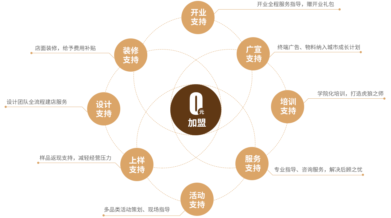 定制家具加盟支持